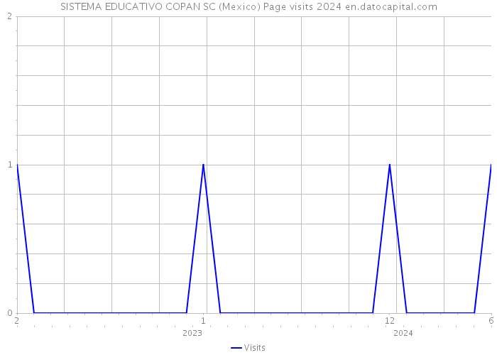 SISTEMA EDUCATIVO COPAN SC (Mexico) Page visits 2024 
