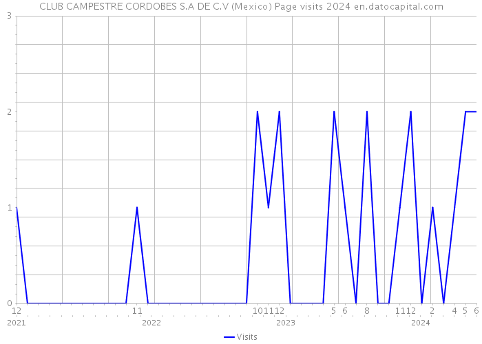 CLUB CAMPESTRE CORDOBES S.A DE C.V (Mexico) Page visits 2024 