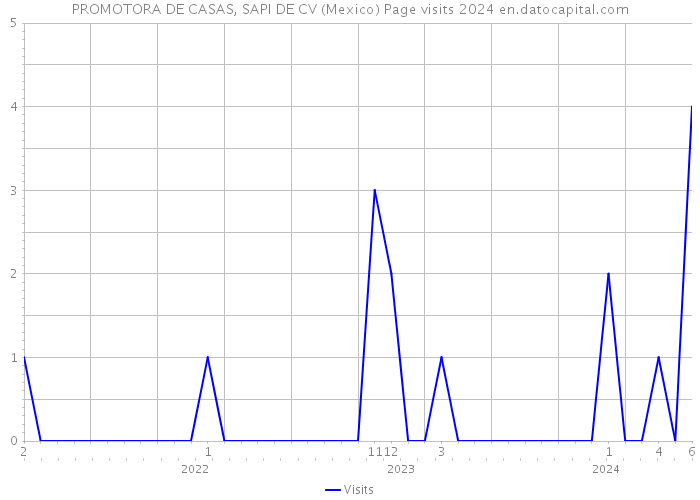 PROMOTORA DE CASAS, SAPI DE CV (Mexico) Page visits 2024 