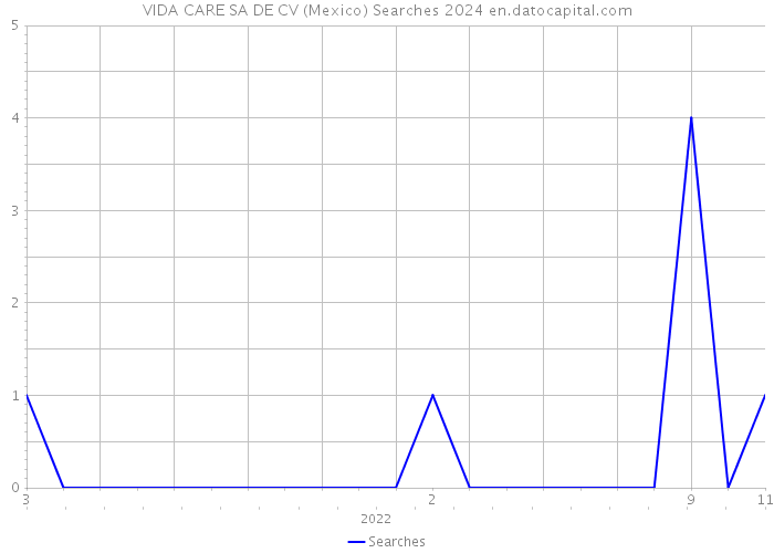 VIDA CARE SA DE CV (Mexico) Searches 2024 