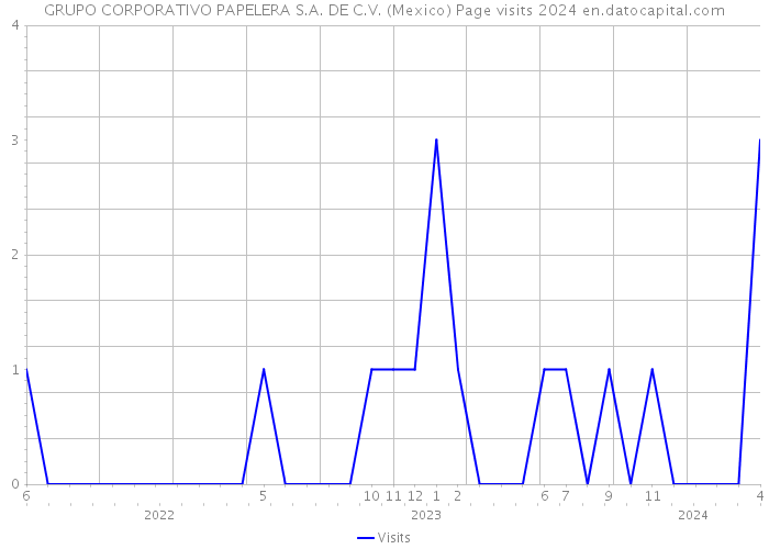 GRUPO CORPORATIVO PAPELERA S.A. DE C.V. (Mexico) Page visits 2024 