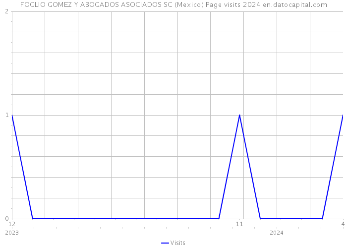 FOGLIO GOMEZ Y ABOGADOS ASOCIADOS SC (Mexico) Page visits 2024 