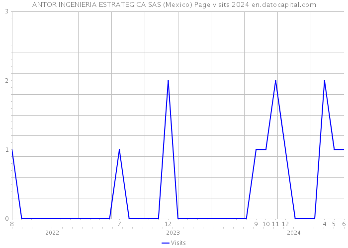 ANTOR INGENIERIA ESTRATEGICA SAS (Mexico) Page visits 2024 