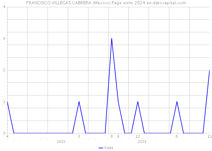 FRANCISCO VILLEGAS CABRERA (Mexico) Page visits 2024 