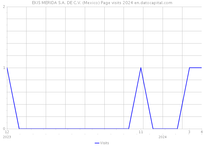 EKIS MERIDA S.A. DE C.V. (Mexico) Page visits 2024 