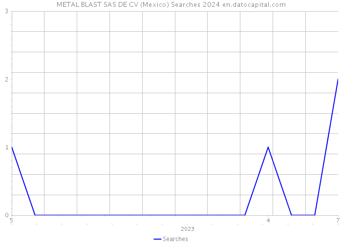 METAL BLAST SAS DE CV (Mexico) Searches 2024 