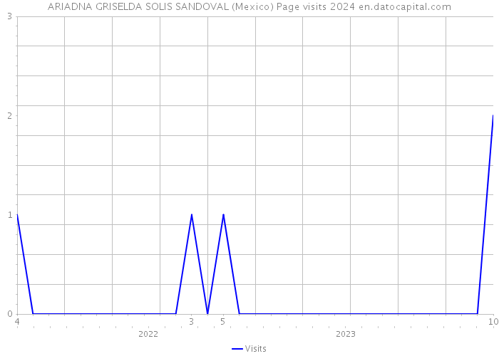 ARIADNA GRISELDA SOLIS SANDOVAL (Mexico) Page visits 2024 