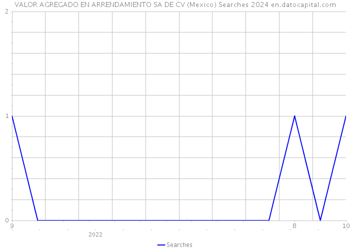 VALOR AGREGADO EN ARRENDAMIENTO SA DE CV (Mexico) Searches 2024 