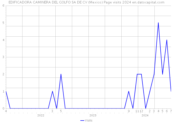 EDIFICADORA CAMINERA DEL GOLFO SA DE CV (Mexico) Page visits 2024 