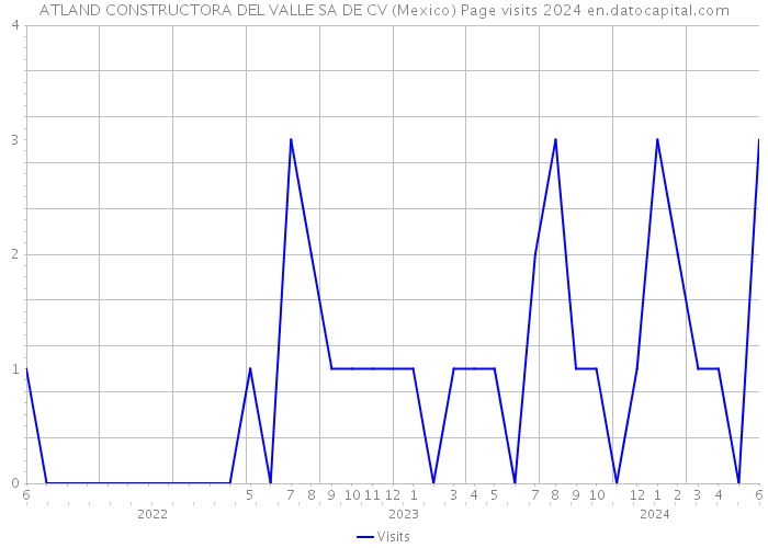 ATLAND CONSTRUCTORA DEL VALLE SA DE CV (Mexico) Page visits 2024 
