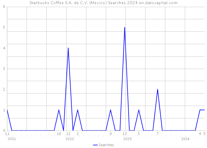 Starbucks Coffee S.A. de C.V. (Mexico) Searches 2024 