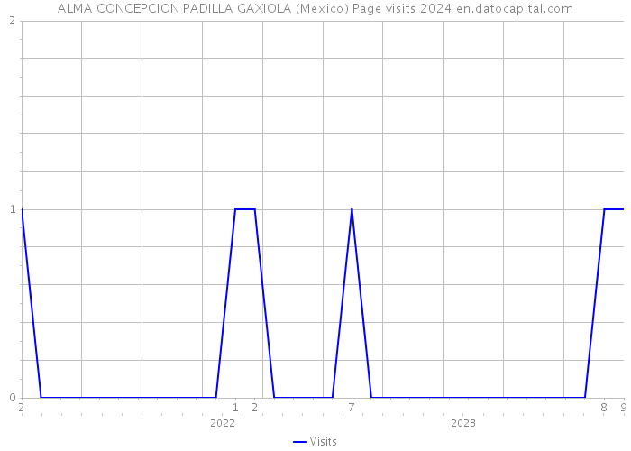 ALMA CONCEPCION PADILLA GAXIOLA (Mexico) Page visits 2024 
