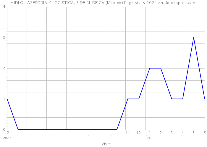 MIDLOK ASESORIA Y LOGISTICA, S DE RL DE CV (Mexico) Page visits 2024 