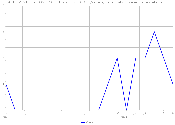 ACH EVENTOS Y CONVENCIONES S DE RL DE CV (Mexico) Page visits 2024 
