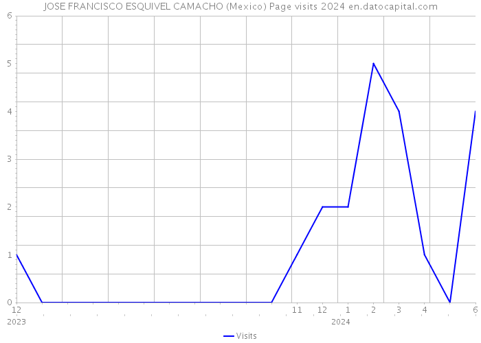JOSE FRANCISCO ESQUIVEL CAMACHO (Mexico) Page visits 2024 