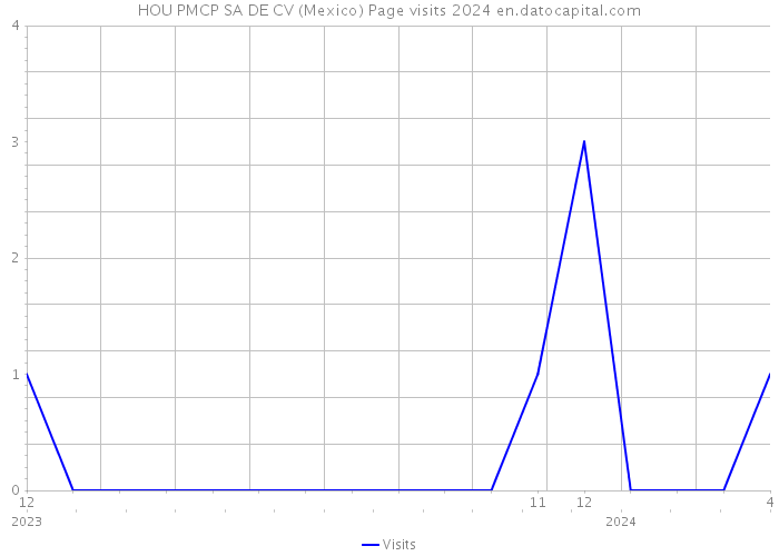HOU PMCP SA DE CV (Mexico) Page visits 2024 
