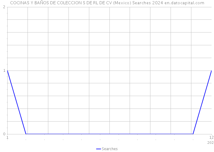COCINAS Y BAÑOS DE COLECCION S DE RL DE CV (Mexico) Searches 2024 