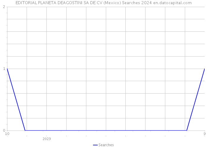 EDITORIAL PLANETA DEAGOSTINI SA DE CV (Mexico) Searches 2024 