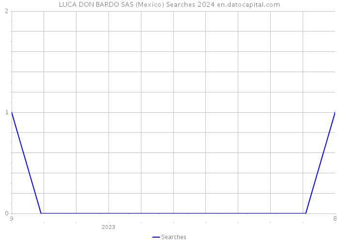 LUCA DON BARDO SAS (Mexico) Searches 2024 