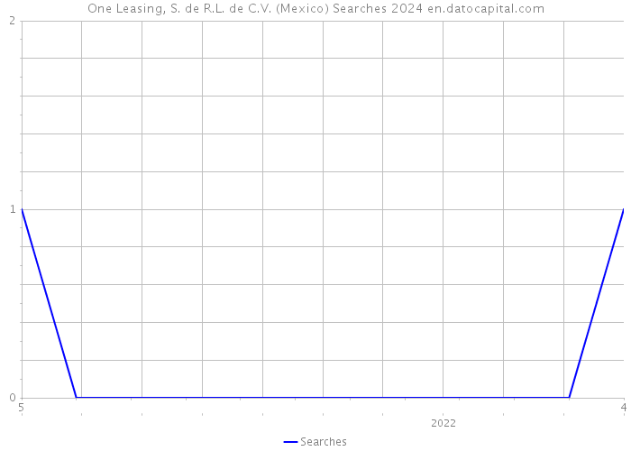 One Leasing, S. de R.L. de C.V. (Mexico) Searches 2024 