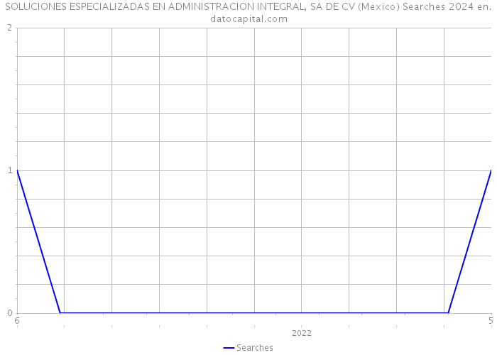 SOLUCIONES ESPECIALIZADAS EN ADMINISTRACION INTEGRAL, SA DE CV (Mexico) Searches 2024 