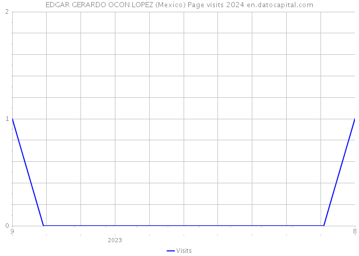 EDGAR GERARDO OCON LOPEZ (Mexico) Page visits 2024 