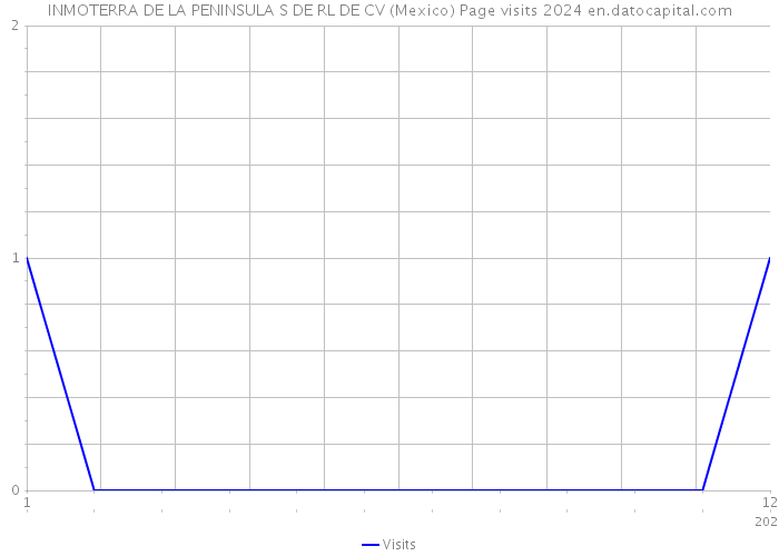 INMOTERRA DE LA PENINSULA S DE RL DE CV (Mexico) Page visits 2024 