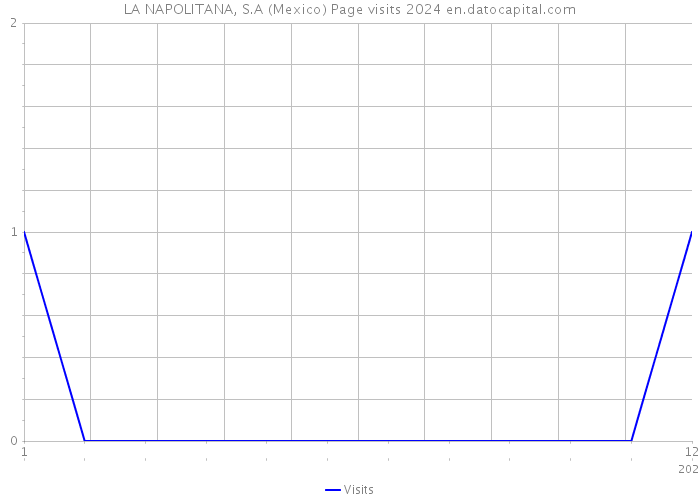 LA NAPOLITANA, S.A (Mexico) Page visits 2024 