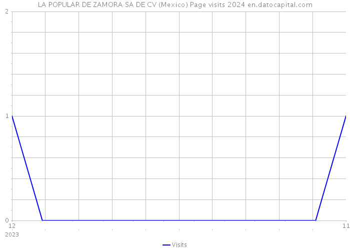 LA POPULAR DE ZAMORA SA DE CV (Mexico) Page visits 2024 