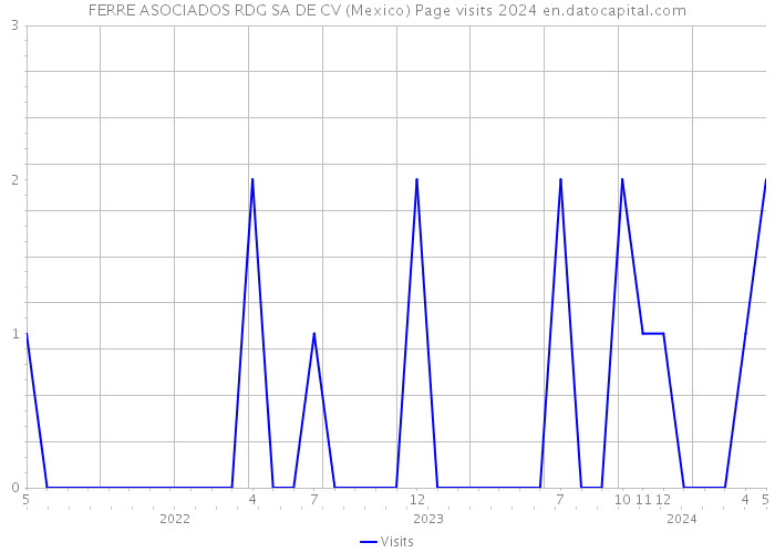 FERRE ASOCIADOS RDG SA DE CV (Mexico) Page visits 2024 