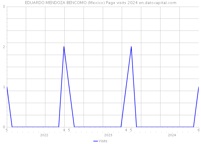 EDUARDO MENDOZA BENCOMO (Mexico) Page visits 2024 