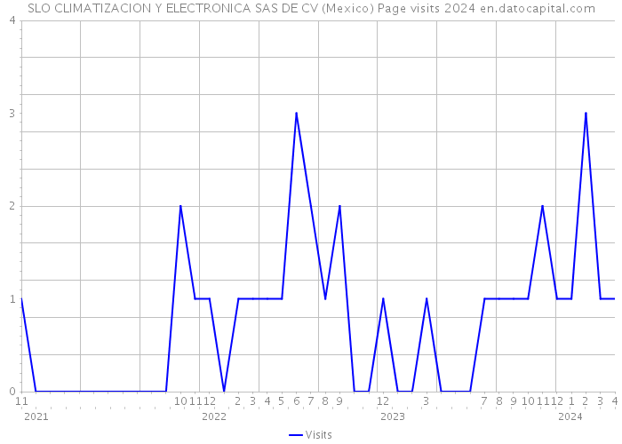 SLO CLIMATIZACION Y ELECTRONICA SAS DE CV (Mexico) Page visits 2024 