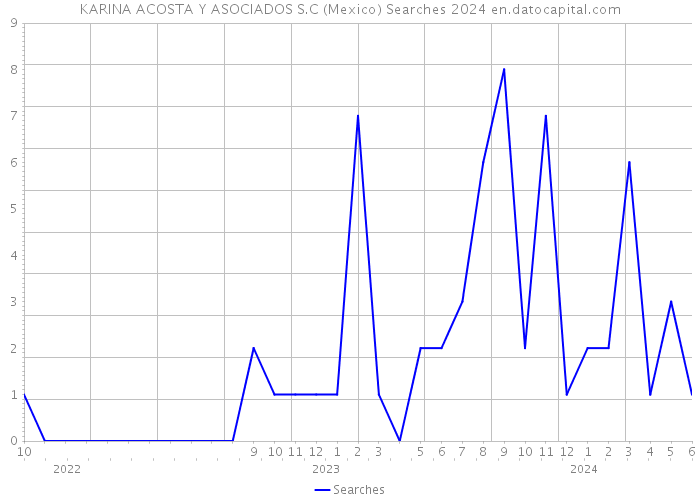 KARINA ACOSTA Y ASOCIADOS S.C (Mexico) Searches 2024 