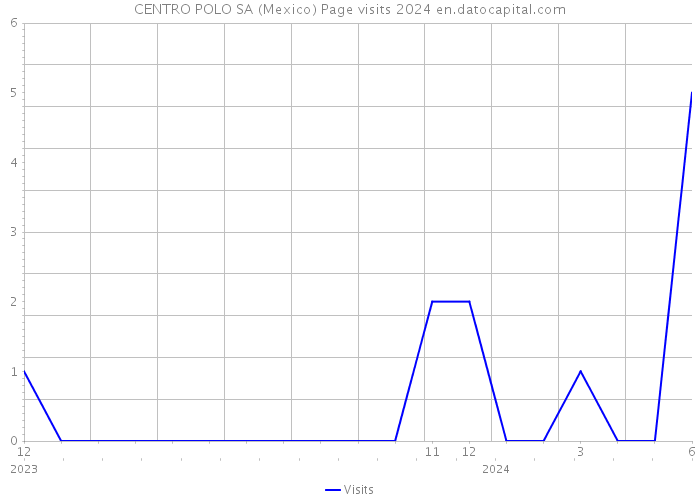 CENTRO POLO SA (Mexico) Page visits 2024 