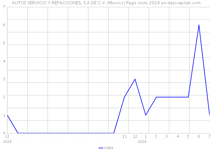 AUTOS SERVICIO Y REFACCIONES, S.A DE C.V. (Mexico) Page visits 2024 