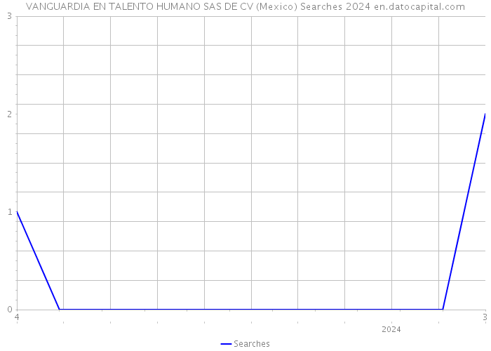 VANGUARDIA EN TALENTO HUMANO SAS DE CV (Mexico) Searches 2024 