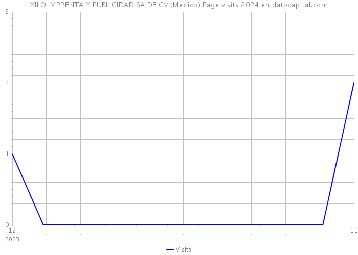 XILO IMPRENTA Y PUBLICIDAD SA DE CV (Mexico) Page visits 2024 