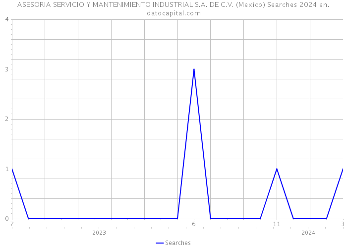 ASESORIA SERVICIO Y MANTENIMIENTO INDUSTRIAL S.A. DE C.V. (Mexico) Searches 2024 