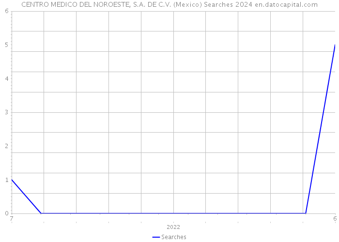 CENTRO MEDICO DEL NOROESTE, S.A. DE C.V. (Mexico) Searches 2024 