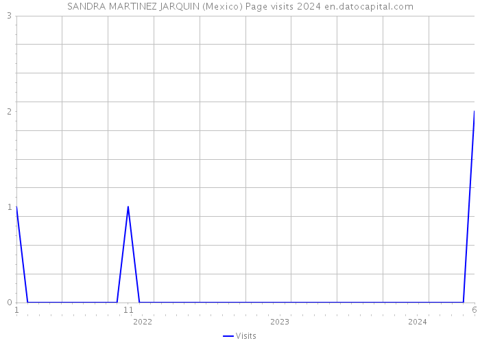 SANDRA MARTINEZ JARQUIN (Mexico) Page visits 2024 