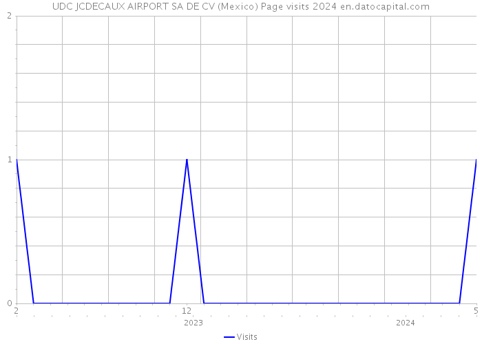 UDC JCDECAUX AIRPORT SA DE CV (Mexico) Page visits 2024 