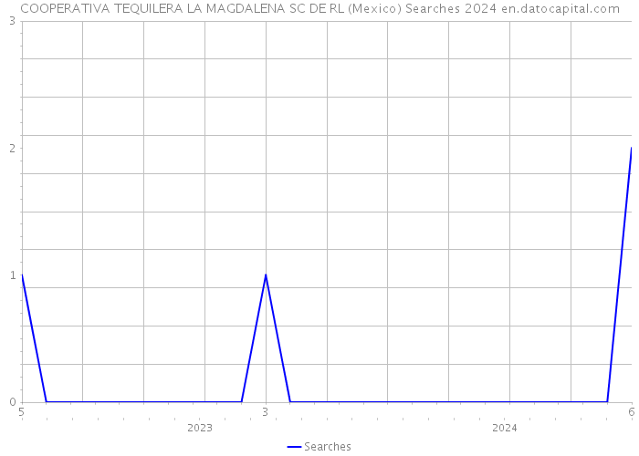COOPERATIVA TEQUILERA LA MAGDALENA SC DE RL (Mexico) Searches 2024 
