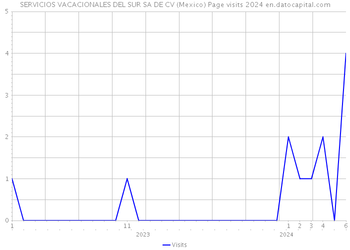 SERVICIOS VACACIONALES DEL SUR SA DE CV (Mexico) Page visits 2024 