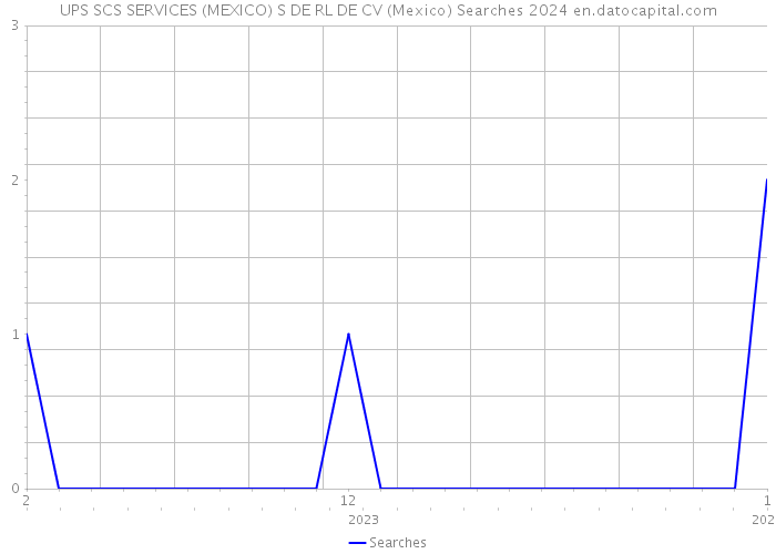 UPS SCS SERVICES (MEXICO) S DE RL DE CV (Mexico) Searches 2024 