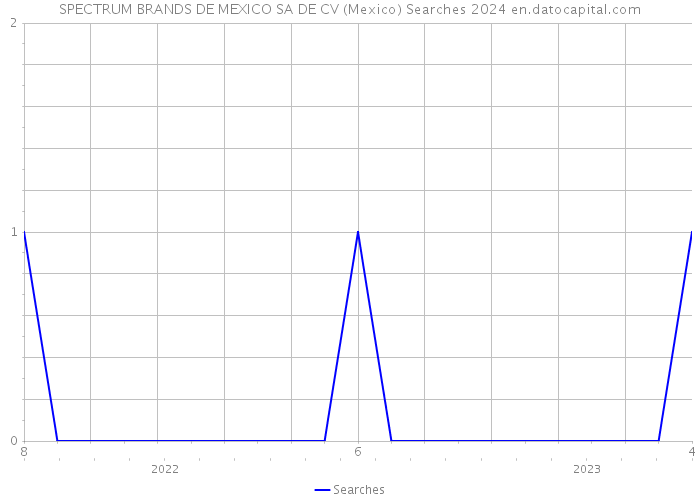 SPECTRUM BRANDS DE MEXICO SA DE CV (Mexico) Searches 2024 