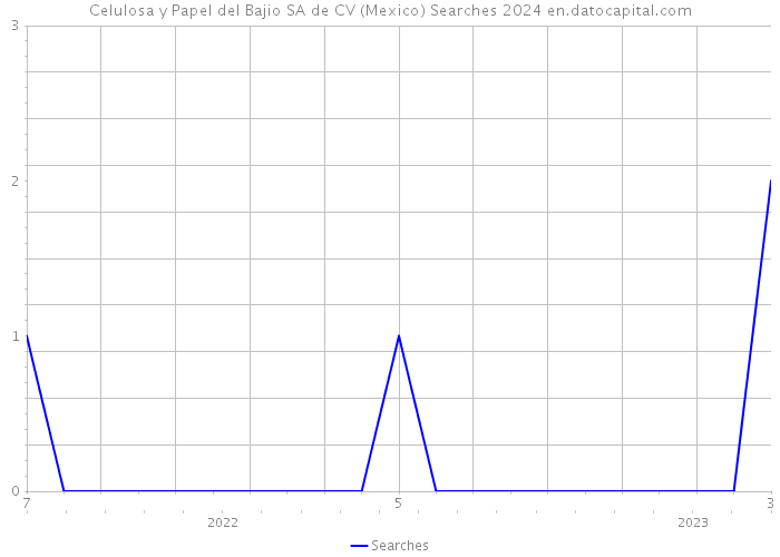 Celulosa y Papel del Bajio SA de CV (Mexico) Searches 2024 