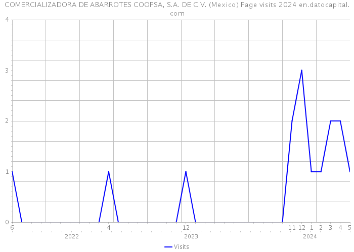 COMERCIALIZADORA DE ABARROTES COOPSA, S.A. DE C.V. (Mexico) Page visits 2024 