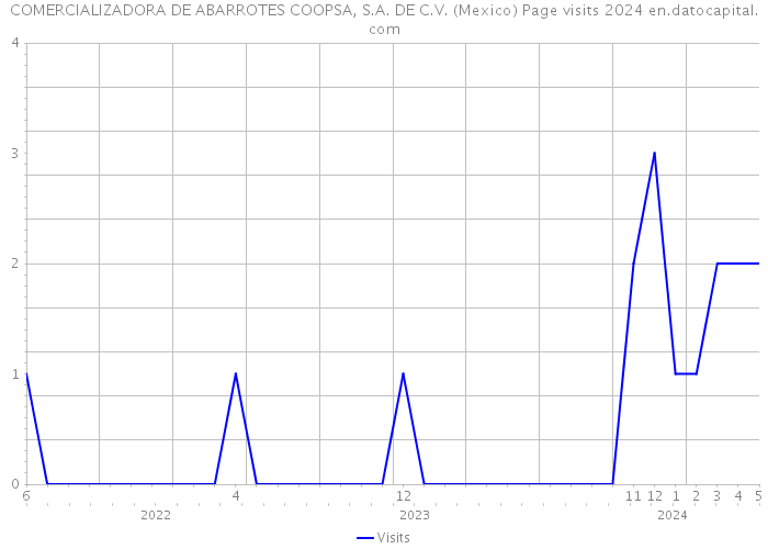 COMERCIALIZADORA DE ABARROTES COOPSA, S.A. DE C.V. (Mexico) Page visits 2024 