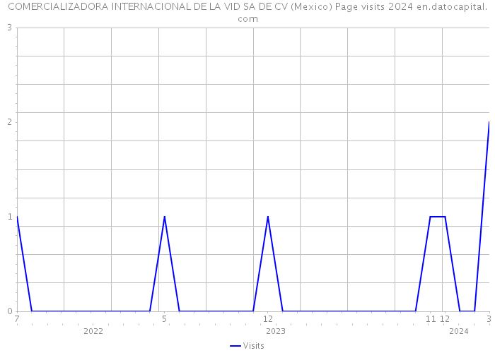 COMERCIALIZADORA INTERNACIONAL DE LA VID SA DE CV (Mexico) Page visits 2024 