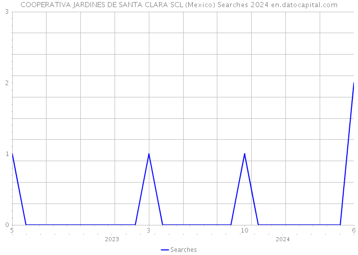 COOPERATIVA JARDINES DE SANTA CLARA SCL (Mexico) Searches 2024 